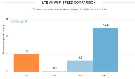 4G LTE Download Speeds vs wi-fi Third Quarter of 2015