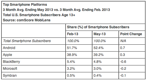 Analyst ComScore States the Apple iPhone ahead in Second Quarter of 2013 (1)