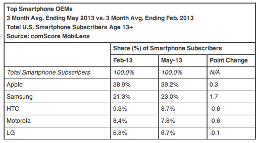 Analyst ComScore States the Apple iPhone ahead in Second Quarter of 2013