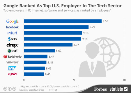 Geezam - Forbes and Statista Employee Survey pick Google as Candidate for Best American Employer of 2015 - 11-04-2015 LHDEER