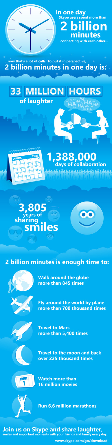 Geezam - Skype clocks 2 Billion Minutes per Day worth of VoIP Calls driven by the Mobile Computing Revolution - 04-10-2013