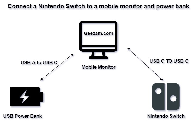 Connect your Nintendo Switch to a mobile monitor and power bank for gaming on the go