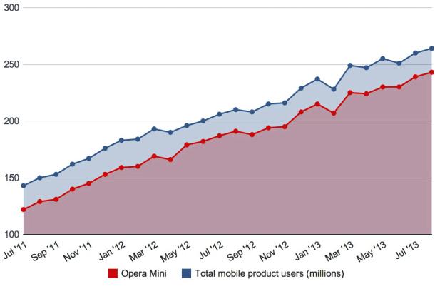Opera Browser stat article (2)