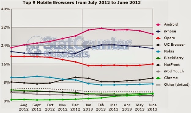 Opera Browser stat article