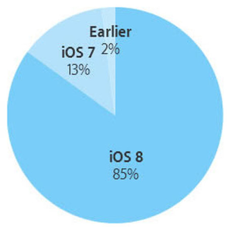 Why Android Fragmentation Worsens as Apple iOS 8 adoption almost complete (1)