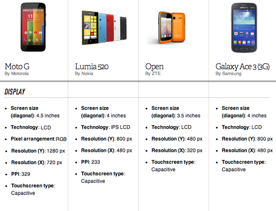 comparison chart for the Moto G with other smartphones
