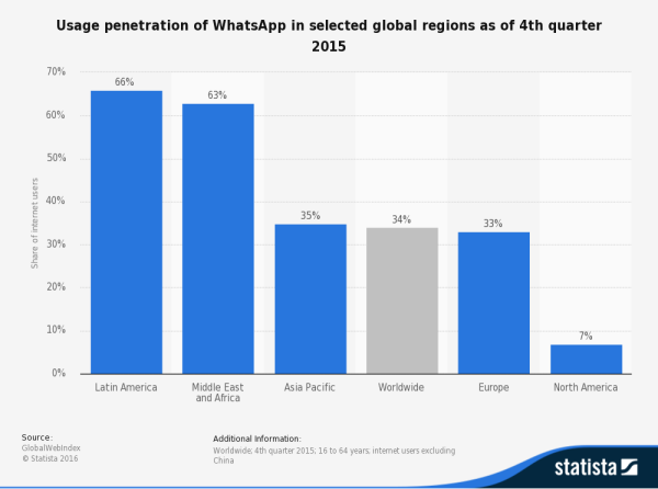 WhatsApp regional penetration